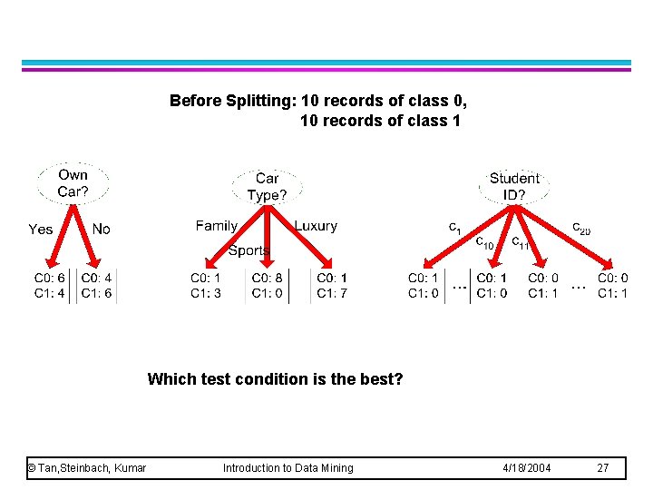Before Splitting: 10 records of class 0, 10 records of class 1 Which test Before Splitting: 10 records of class 0, 10 records of class 1 Which test
