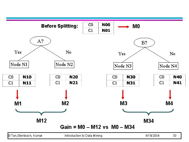 Before Splitting: M 0 A? Yes B? No Yes No Node N 1 Node