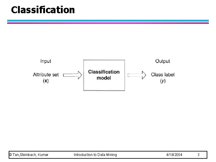 Classification © Tan, Steinbach, Kumar Introduction to Data Mining 4/18/2004 3 