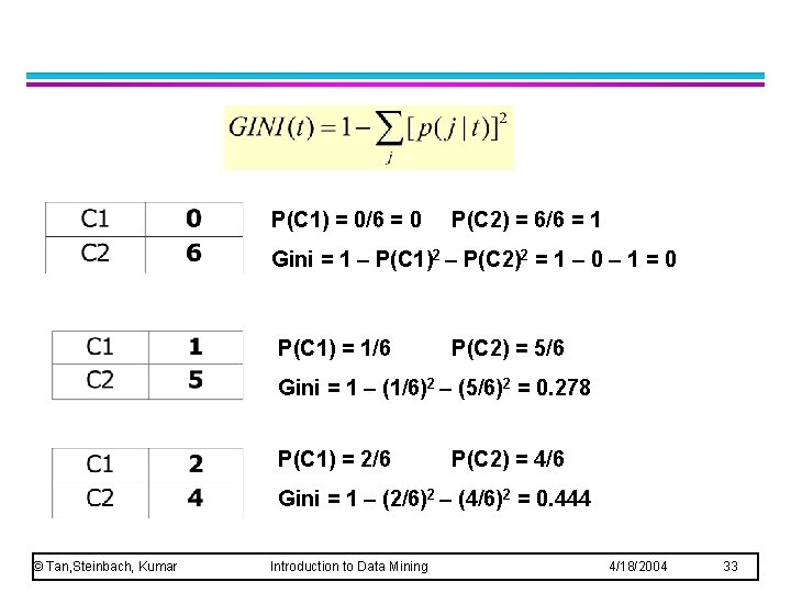 P(C 1) = 0/6 = 0 P(C 2) = 6/6 = 1 Gini = P(C 1) = 0/6 = 0 P(C 2) = 6/6 = 1 Gini =