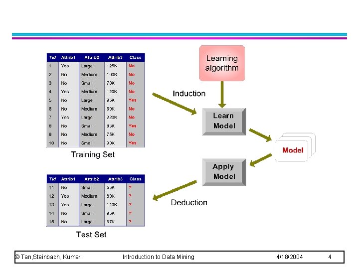© Tan, Steinbach, Kumar Introduction to Data Mining 4/18/2004 4 © Tan, Steinbach, Kumar Introduction to Data Mining 4/18/2004 4