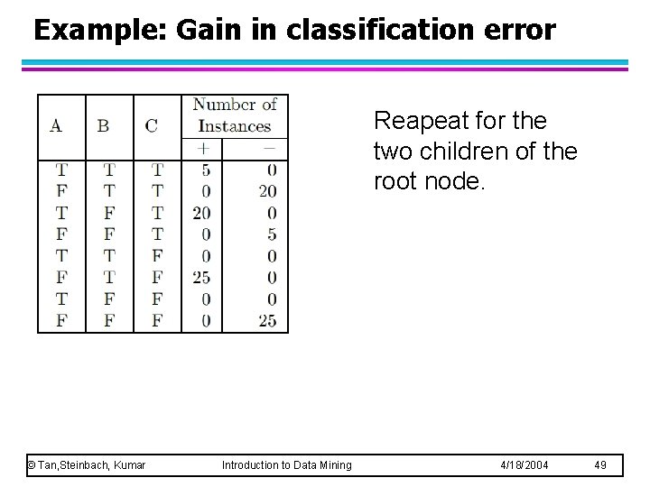Example: Gain in classification error Reapeat for the two children of the root node.