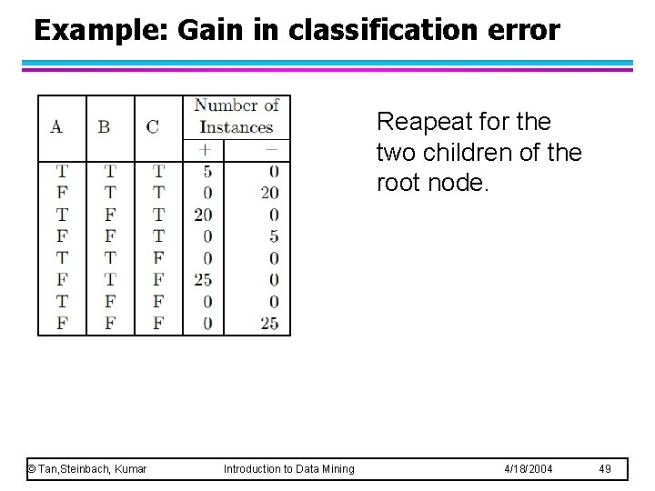 Example: Gain in classification error Reapeat for the two children of the root node. Example: Gain in classification error Reapeat for the two children of the root node.