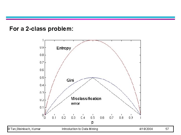For a 2 -class problem: © Tan, Steinbach, Kumar Introduction to Data Mining 4/18/2004