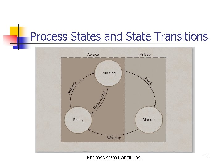 Process States and State Transitions Process state transitions. 11 