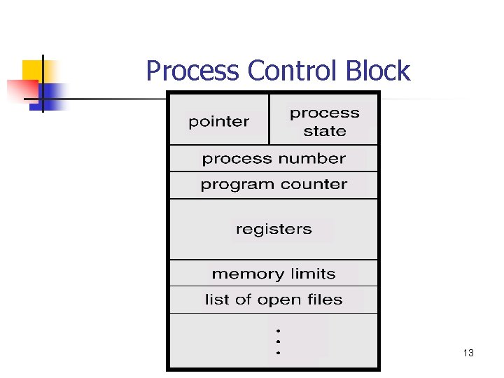 Process Control Block 13 