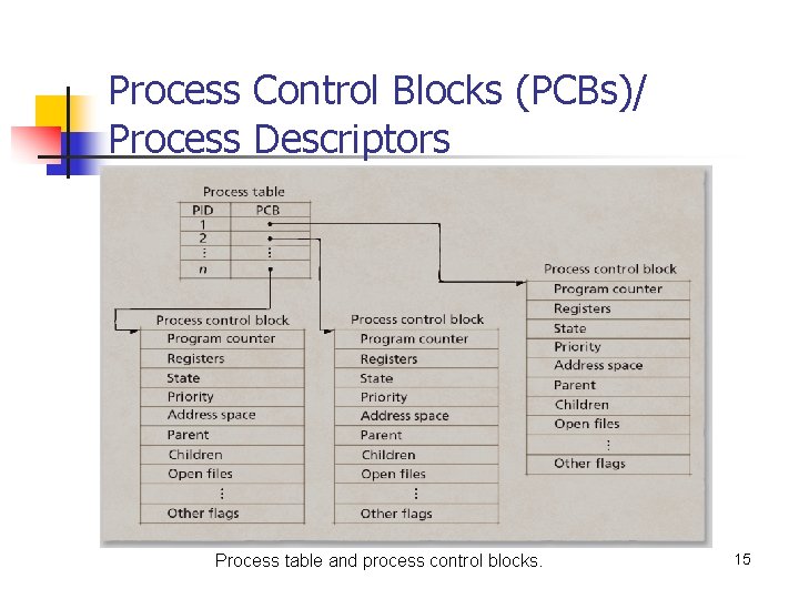 Process Control Blocks (PCBs)/ Process Descriptors Process table and process control blocks. 15 