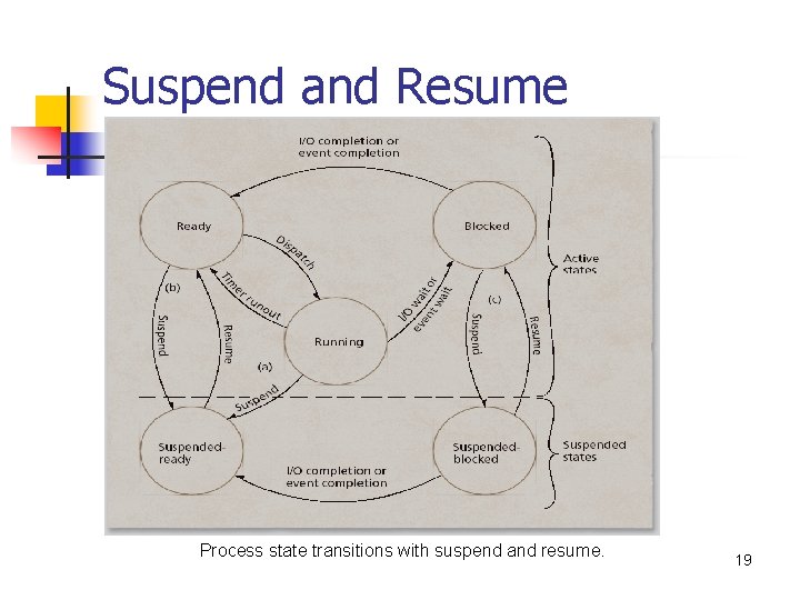 Suspend and Resume Process state transitions with suspend and resume. 19 