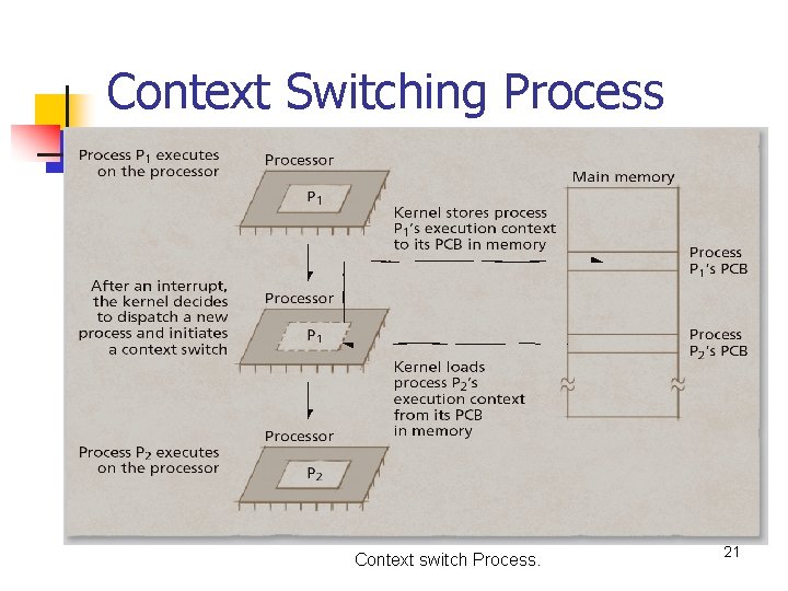 Context Switching Process Context switch Process. 21 