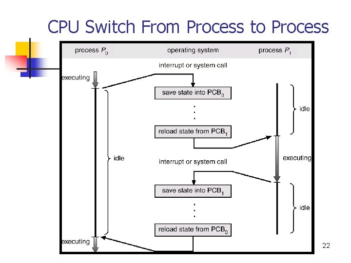 CPU Switch From Process to Process 22 