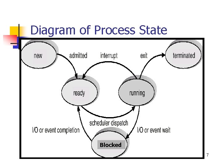 Diagram of Process State Blocked 7 