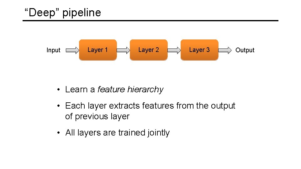 “Deep” pipeline Input Layer 1 Layer 2 Layer 3 Output • Learn a feature