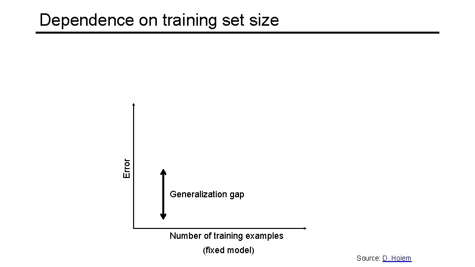 Error Dependence on training set size Testing Generalization gap Training Number of training examples