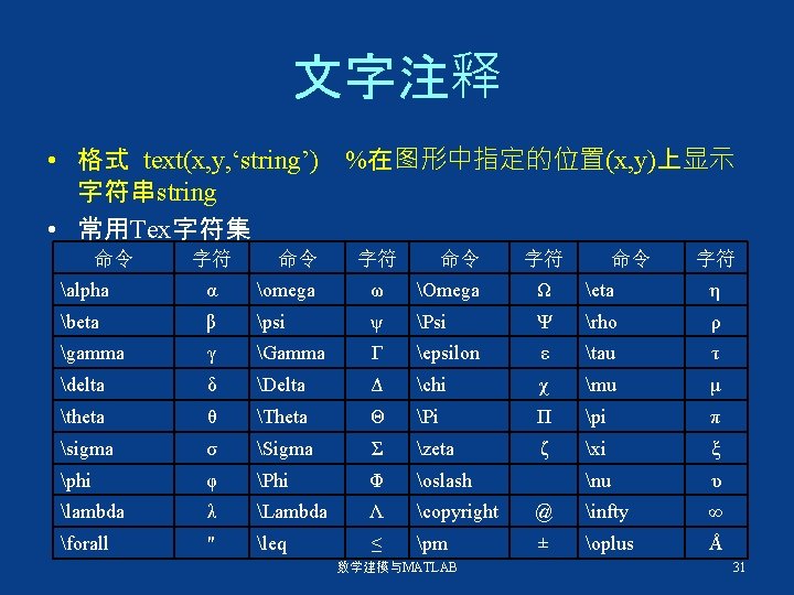 文字注释 • 格式 text(x, y, ‘string’) %在图形中指定的位置(x, y)上显示 字符串string • 常用Tex字符集 命令 字符 alpha