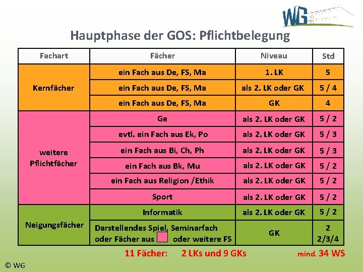 Hauptphase der GOS: Pflichtbelegung Fachart Kernfächer weitere Pflichtfächer Neigungsfächer Fächer Niveau Std ein Fach