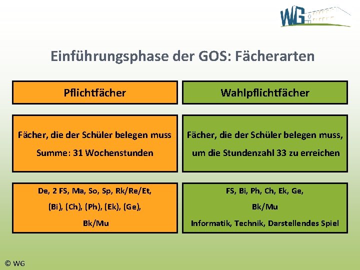 Einführungsphase der GOS: Fächerarten Pflichtfächer Wahlpflichtfächer Fächer, die der Schüler belegen muss, Summe: 31