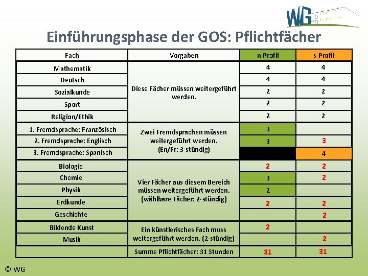 Einführungsphase der GOS: Pflichtfächer Fach Vorgaben n-Profil Mathematik 4 4 Deutsch 4 4 Sozialkunde