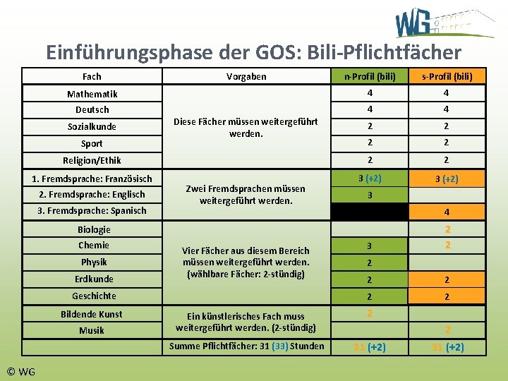 Einführungsphase der GOS: Bili-Pflichtfächer Fach Vorgaben n-Profil (bili) Mathematik 4 4 Deutsch 4 4