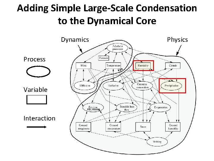 Adding Simple Large-Scale Condensation to the Dynamical Core Dynamics Process Variable PBL mixing Interaction