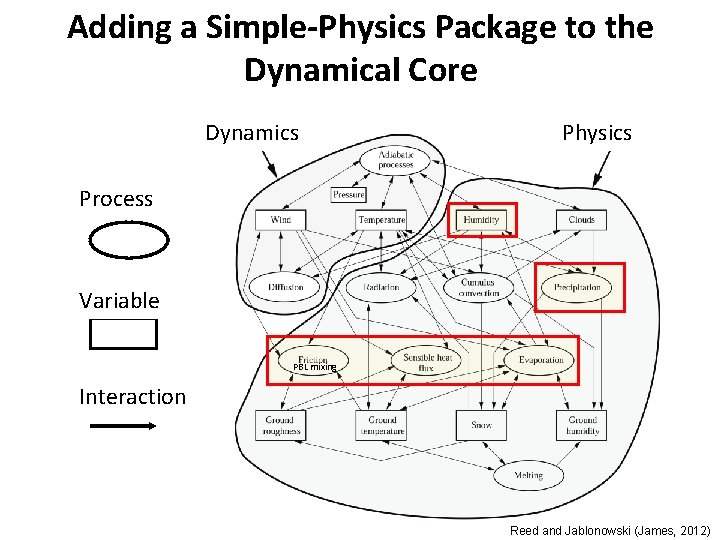 Adding a Simple-Physics Package to the Dynamical Core Dynamics Physics Process Variable PBL mixing