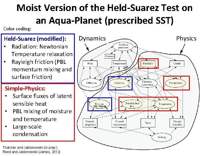 Moist Version of the Held-Suarez Test on an Aqua-Planet (prescribed SST) Color coding: Dynamics