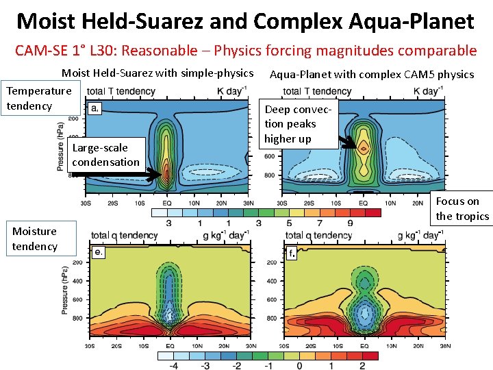 Moist Held-Suarez and Complex Aqua-Planet CAM-SE 1° L 30: Reasonable – Physics forcing magnitudes
