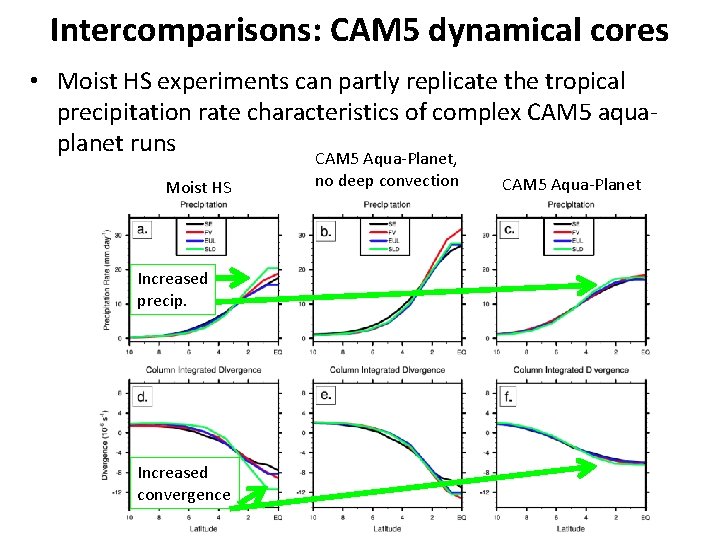 Intercomparisons: CAM 5 dynamical cores • Moist HS experiments can partly replicate the tropical