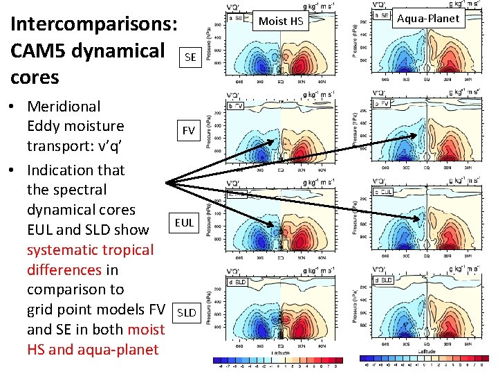 Intercomparisons: CAM 5 dynamical cores • Meridional Eddy moisture transport: v’q’ • Indication that
