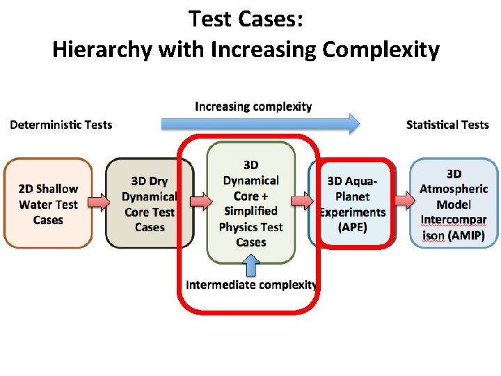 Test Cases: Hierarchy with Increasing Complexity 