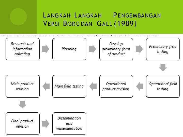 L ANGKAH- L ANGKAH P ENGEMBANGAN V ERSI B ORG DAN G ALL (1989)