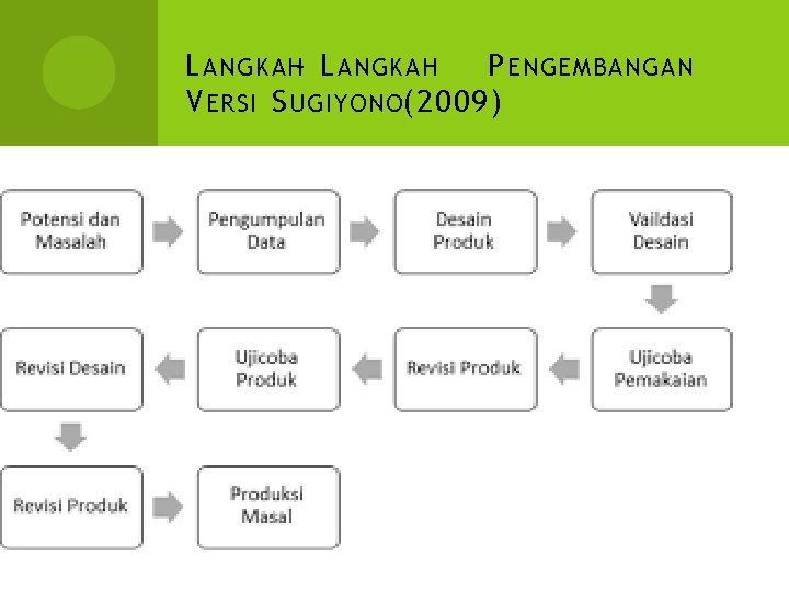 L ANGKAH- L ANGKAH P ENGEMBANGAN V ERSI S UGIYONO (2009) 