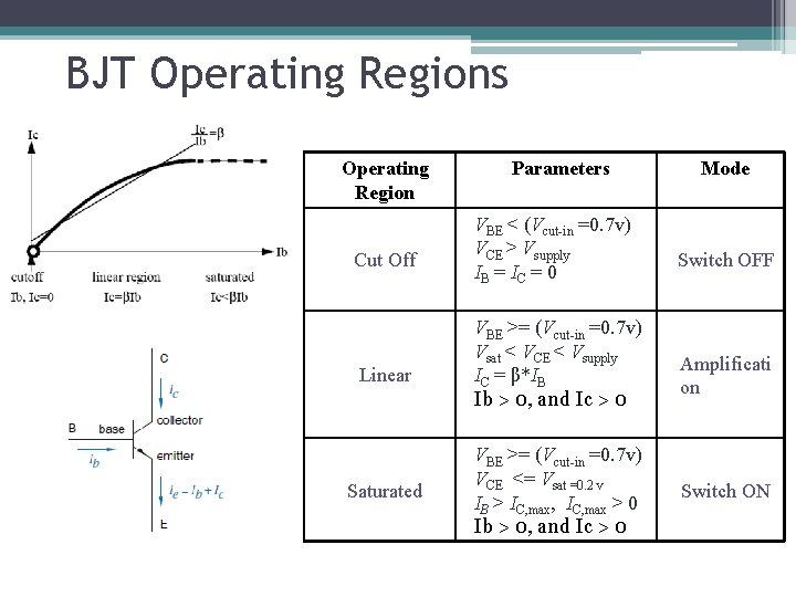 BJT Operating Regions Operating Region Cut Off Linear Saturated Parameters VBE < (Vcut-in =0.