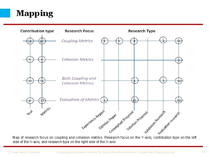 Mapping Map of research focus on coupling and cohesion metrics. Research focus on the