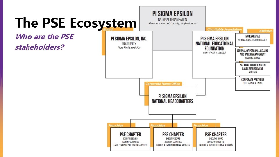 The PSE Ecosystem Who are the PSE stakeholders? 