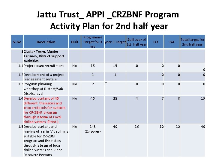 Jattu Trust_ APPI _CRZBNF Program Activity Plan for 2 nd half year Sl. No