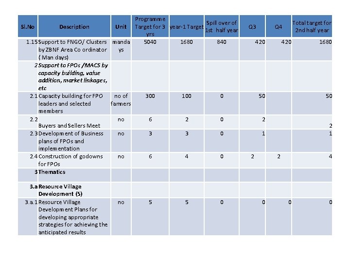 Programme Spill over of Sl. No Description Unit Target for 3 year-1 Target 1