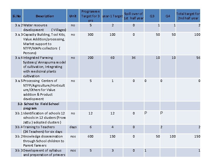 Sl. No Description Unit 3. a. 2 Water resource no development ( Villages) 3.