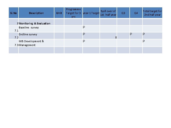 Sl. No Description 7 Monitoring & Evaluation Baseline survey 7. 1 Endline survey 7.