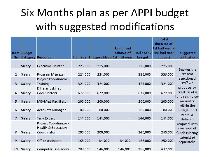 Six Months plan as per APPI budget with suggested modifications Item Budget No Category