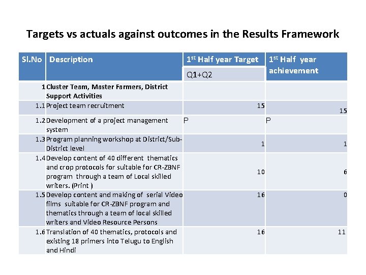 Targets vs actuals against outcomes in the Results Framework Sl. No Description 1 st