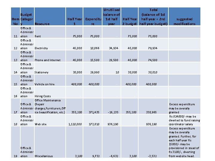 Budget Item Categor Resource No y 11 Office & Administr ation Office & Administr