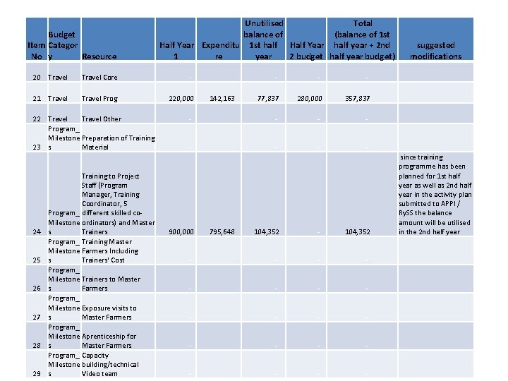 Budget Item Categor Resource No y Unutilised Total balance of (balance of 1 st