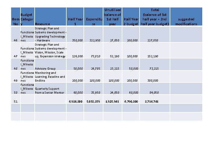 Budget Item Categor Resource No y 46 47 48 49 50 51 Unutilised Total