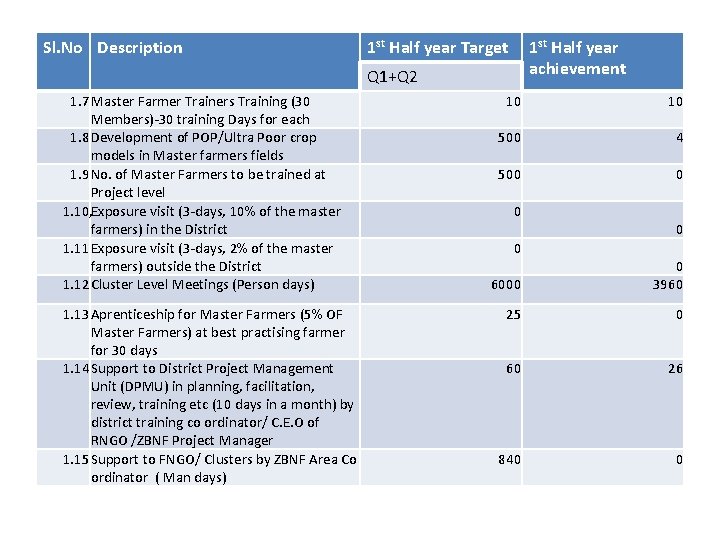 Sl. No Description 1 st Half year Target 1 st Half year achievement Q