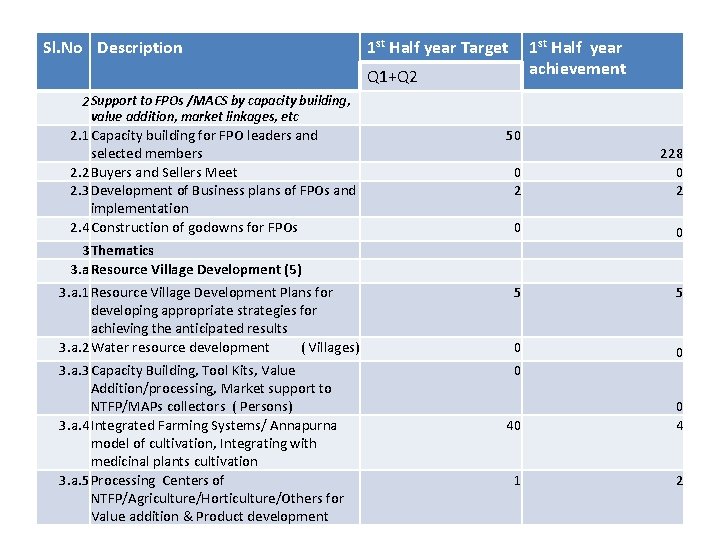 Sl. No Description 1 st Half year Target 1 st Half year achievement Q