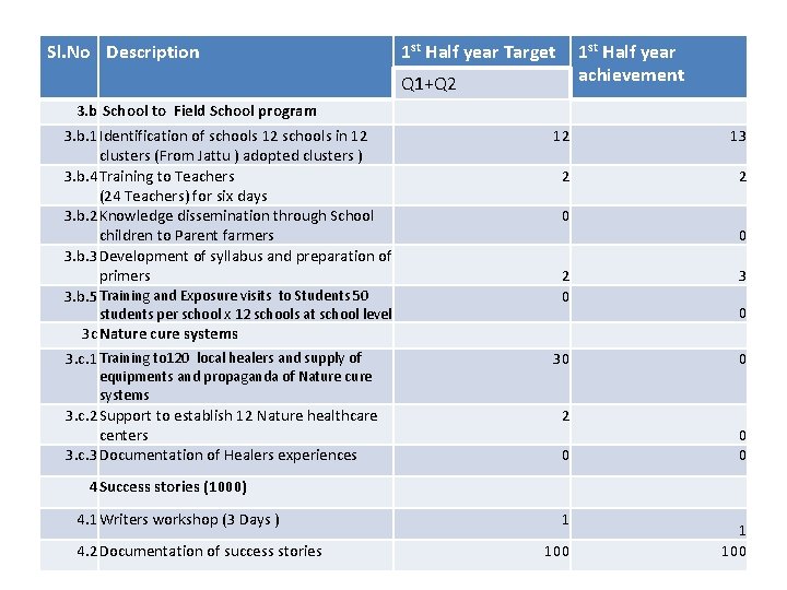 Sl. No Description 1 st Half year Target 1 st Half year achievement Q
