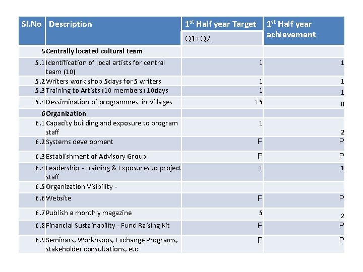 Sl. No Description 1 st Half year Target 1 st Half year achievement Q