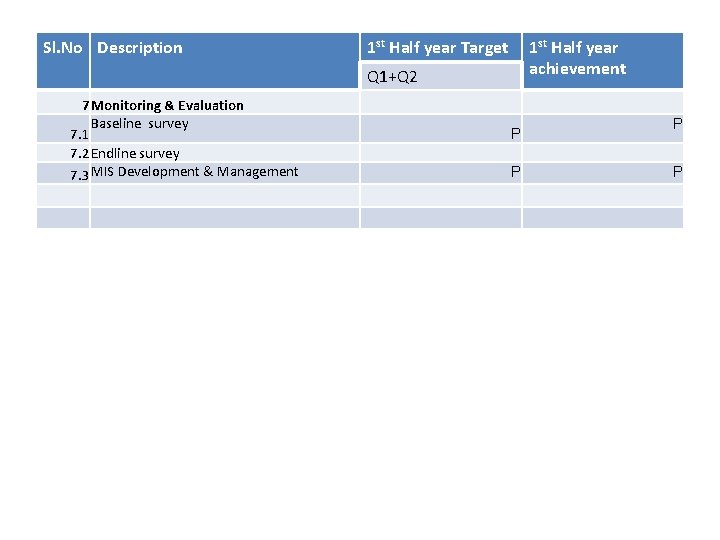 Sl. No Description 1 st Half year Target 1 st Half year achievement Q