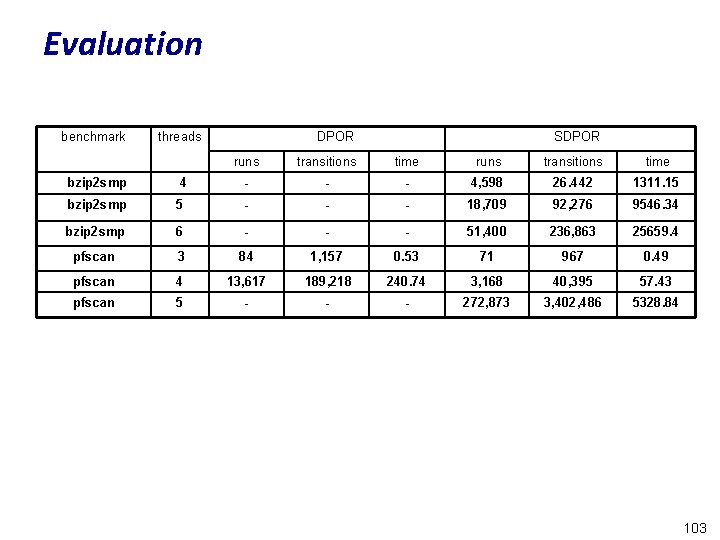 Evaluation benchmark threads DPOR SDPOR runs transitions time bzip 2 smp 4 - -