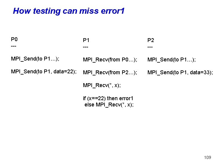 How testing can miss error 1 P 0 --- P 1 --- P 2